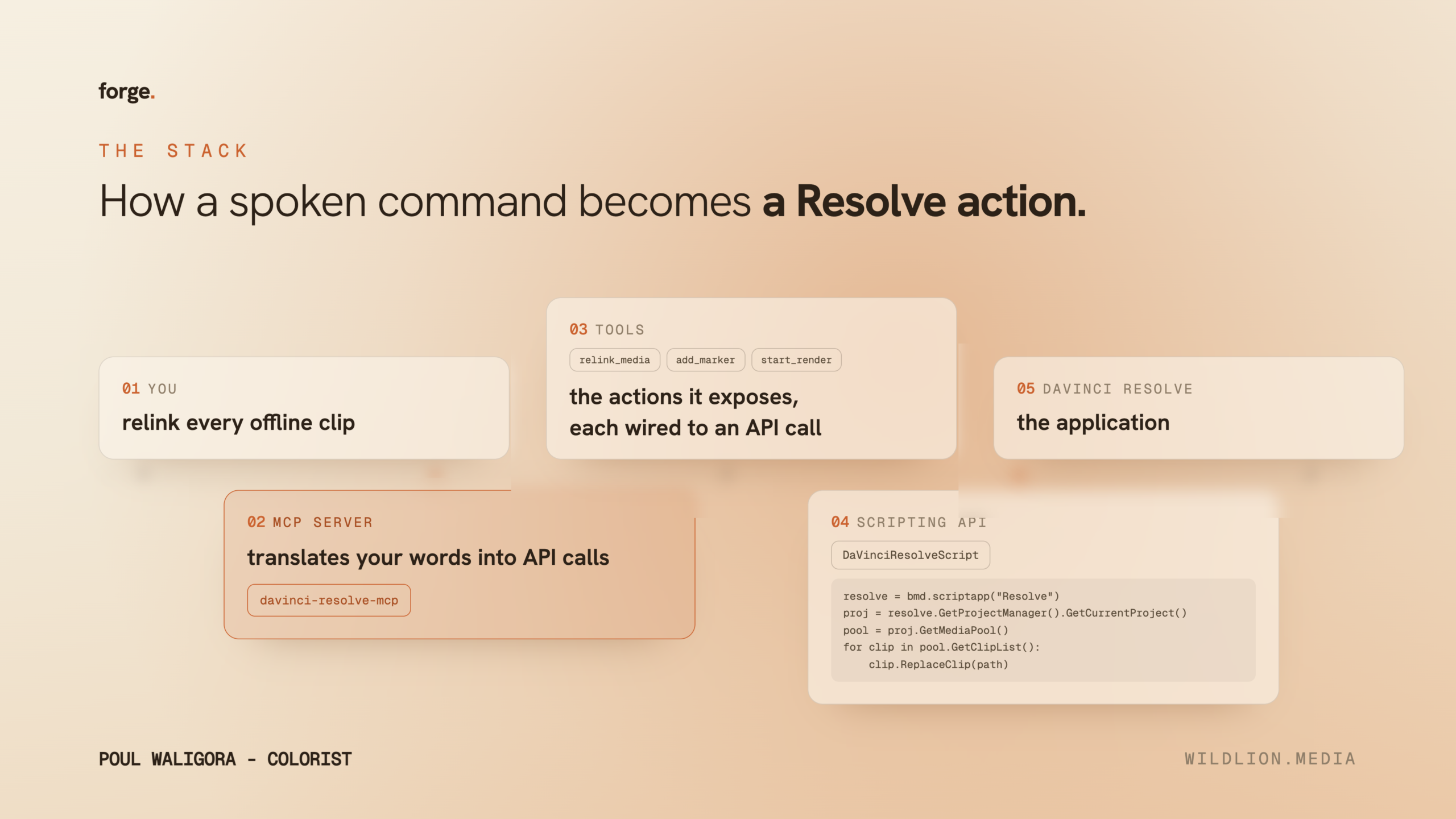 DaVinci Resolve MCP stack: a spoken command passes from you through the MCP server and its tools to the scripting API and Resolve.